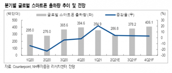 이미지: 글로벌 스마트폰 출하량 전망_nh투자증권