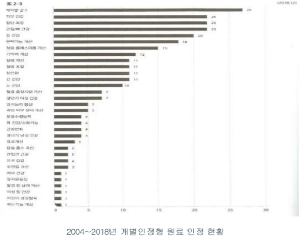 이미지: 기능성 원료 종류 현황