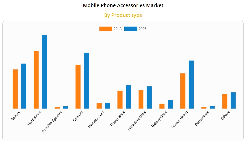 이미지: 모바일 액서서리 시장 예측