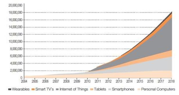 이미지: 사물인터넷관련증가현황