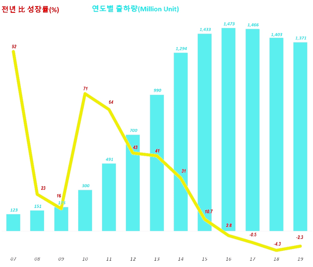 이미지: 스마트폰 출하량 추이_idc