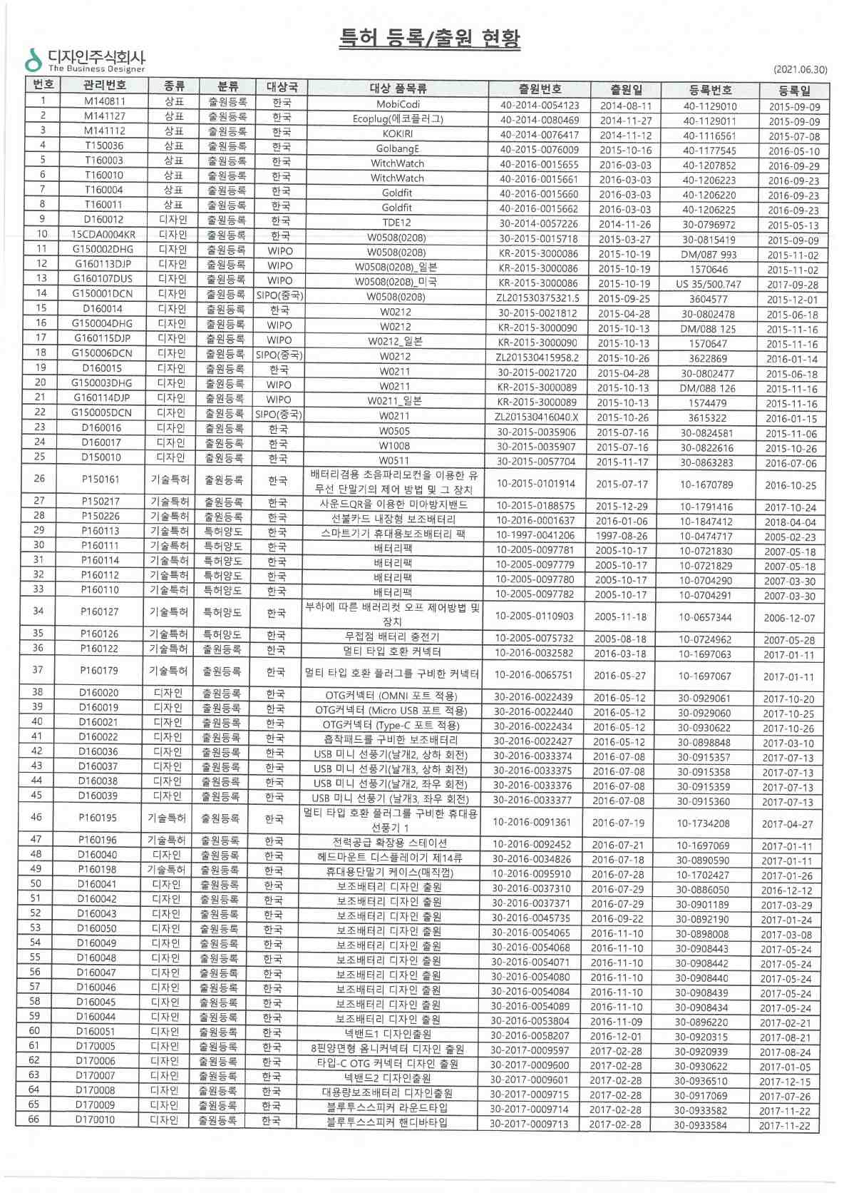 이미지: 특허등록출원현황1