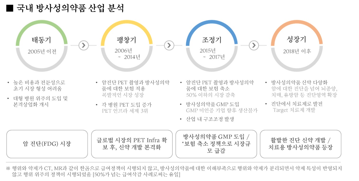 이미지: <국내 방사성의약품 산업 분석>