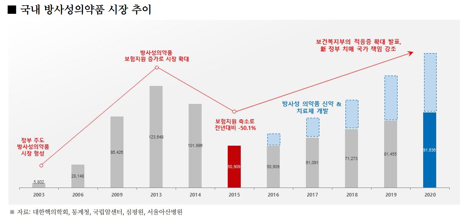 이미지: <국내 방사성의약품 시장 추이>