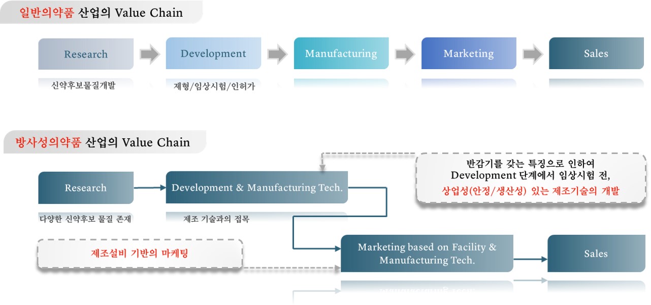이미지: <일반의약품산업과 방사성의약품산업 Value Chain>