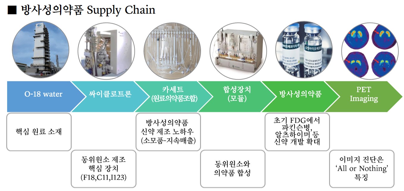이미지: <방사성의약품 Supply Chain>