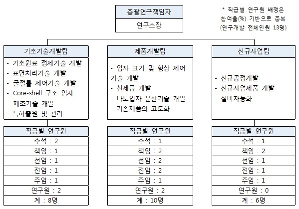 이미지: [연구개발조직]