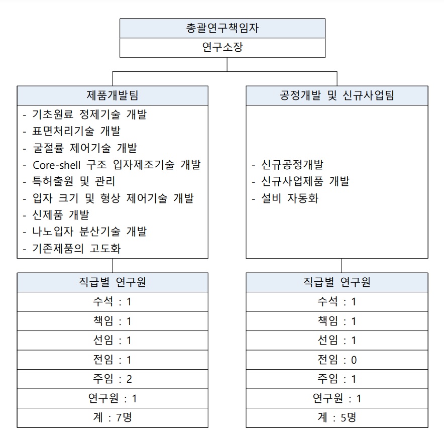 이미지: 연구개발 조직