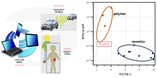 이미지: [5Gㆍ밀리파 Communication 활용분야 및 목표 유전율, 유전손실]