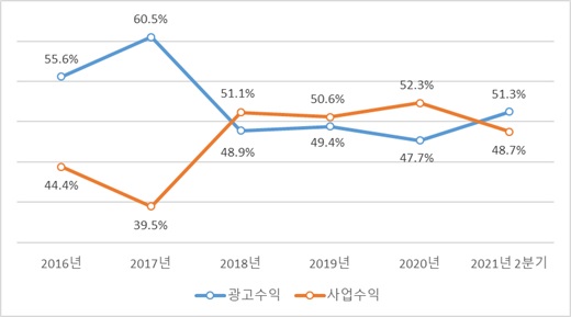 이미지: (주)SBS 부문별 수익 비중 변화