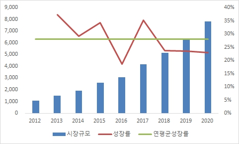 이미지: 국내 OTT시장 규모 및 성장률 추이