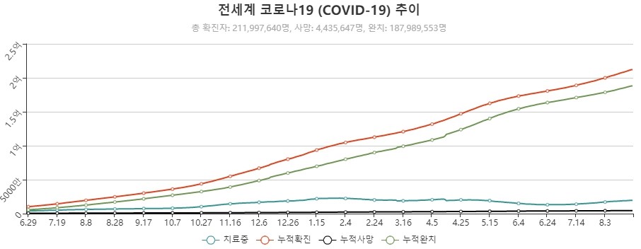 이미지: 글로벌 코로나 19 확진자 수 누적 추이