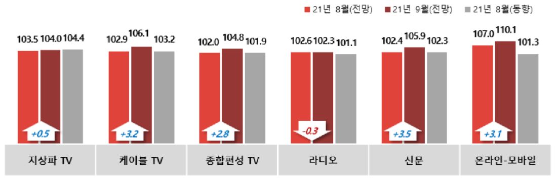 이미지: 광고경기 동향 및 전망지수 추이 - 매체별