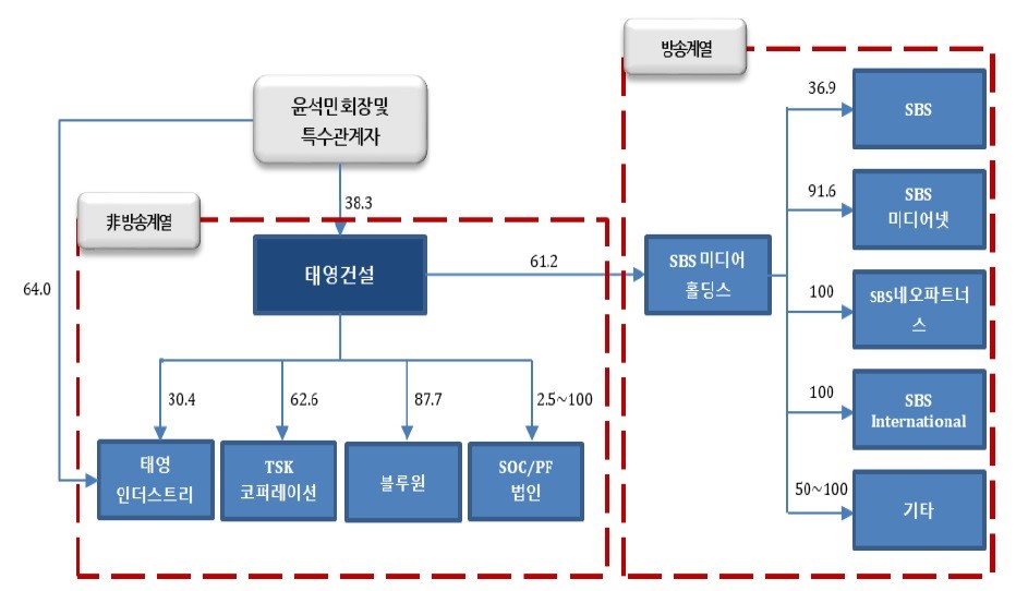 이미지: 분할 전 지배구조