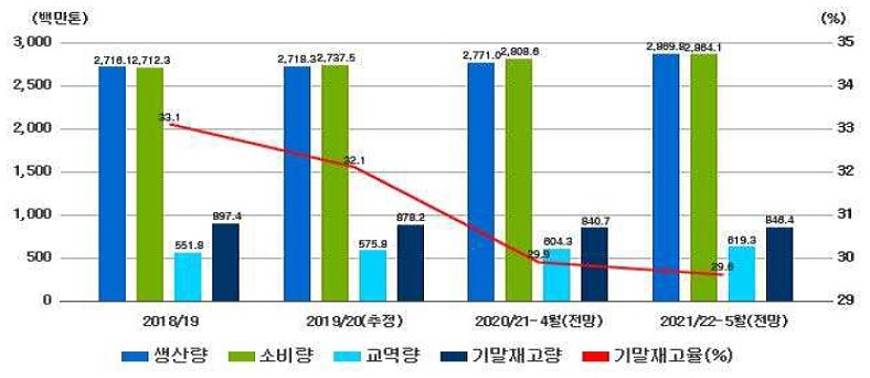 이미지: 세계 곡물 수급 동향 및 전망