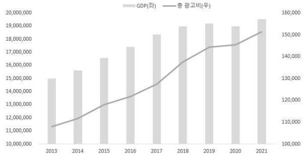 이미지: 연도별 GDP 및 총 광고비 추이