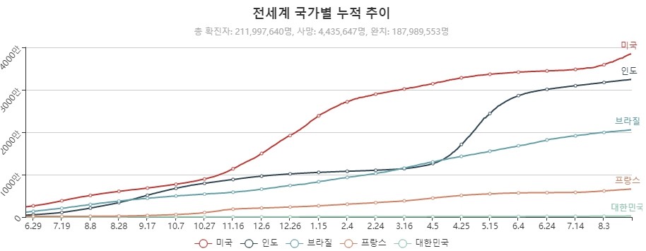 이미지: 전세계 국가별 누적 추이