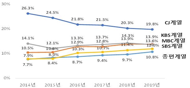 이미지: 주요 그룹별 방송프로그램 제공매출 점유율 추이