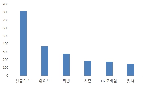 이미지: 2020년 12월 OTT 월간 순 이용자