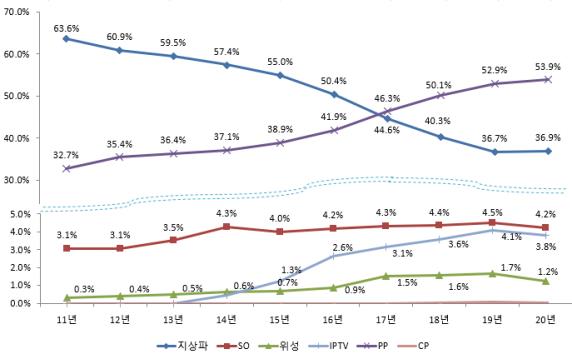 이미지: 매체별 광고시장 점유율 변화 추이