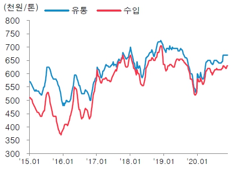 이미지: 국내 철근 유통, 수입가격