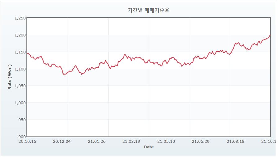 이미지: 원달러 환율추이