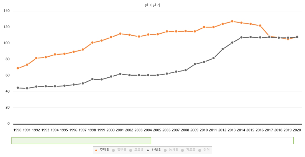 이미지: 전기 판매단가 추이
