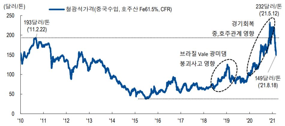 이미지: 철광석 가격 추이
