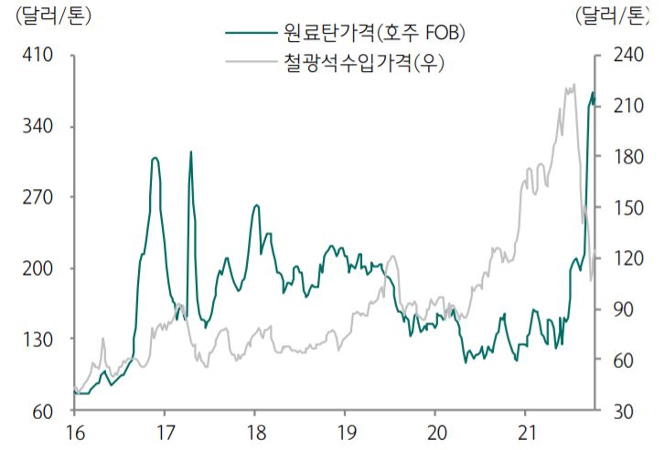 이미지: 원료탄 가격 추이