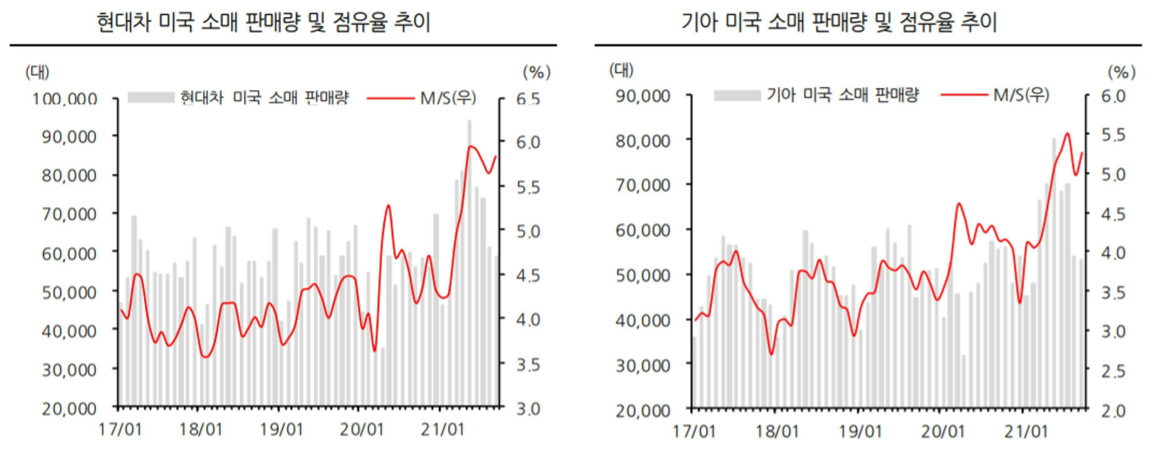 이미지: 현대차·기아 미국시장 판매량 추이