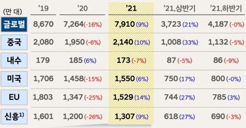 이미지: 글로벌 주요 시장 수요 전망