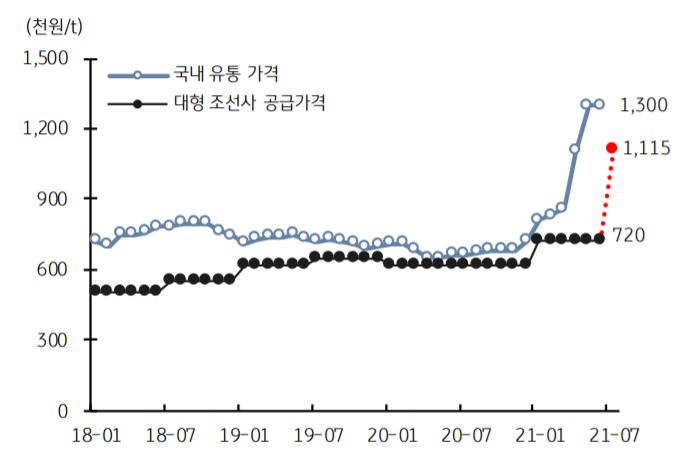 이미지: 후판가격