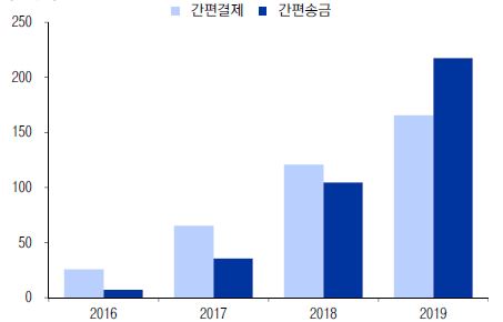 이미지: 간편결제 및 간편송금 규모 추이