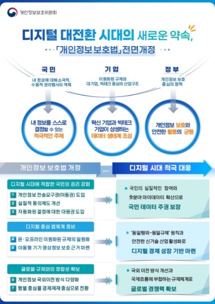 이미지: 개인정보보호법 개정 기본방향