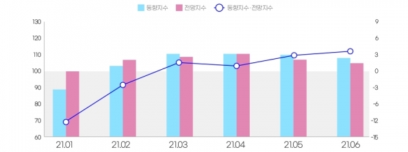 이미지: 광고 경기 전망지수 추이