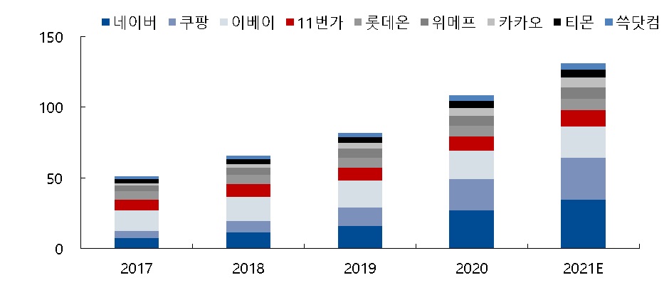 이미지: 국내 이커머스 기업 거래액 추이