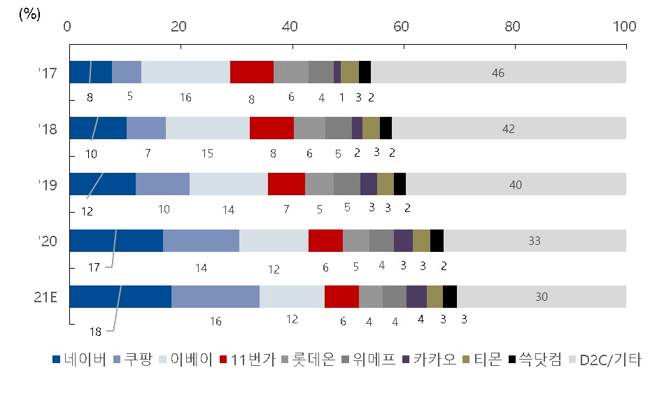 이미지: 국내 이커머스 기업 시장 점유율 추이