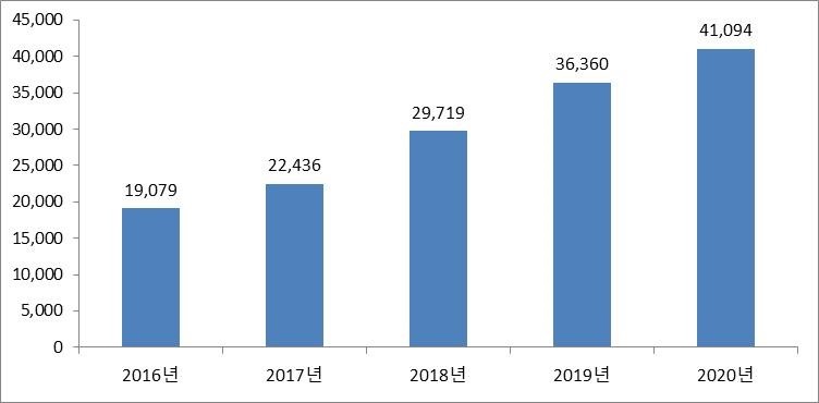 이미지: 국내 해외직구시장규모 추이