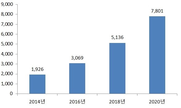 이미지: 국내 ott 시장 규모 추이