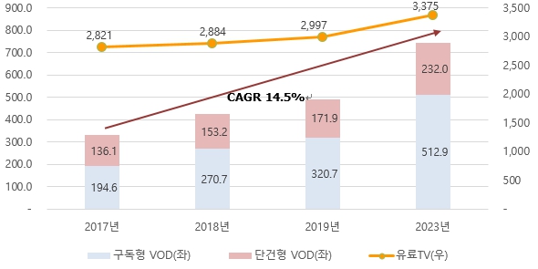 이미지: 글로벌 유료 ott 및 유료 방송 시장 규모 전망