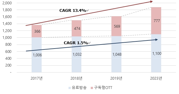 이미지: 글로벌 ott 및 유료 방송 가입자 수 전망