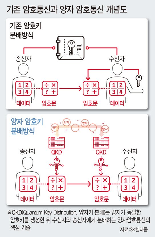 이미지: 기존 암호통신과 양자 암호통신 개념도