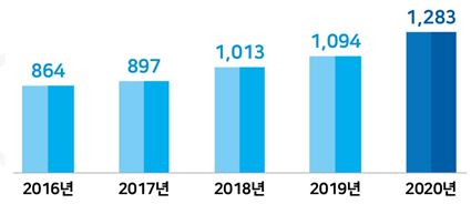 이미지: 연도별 정보보안 기업 수 추이