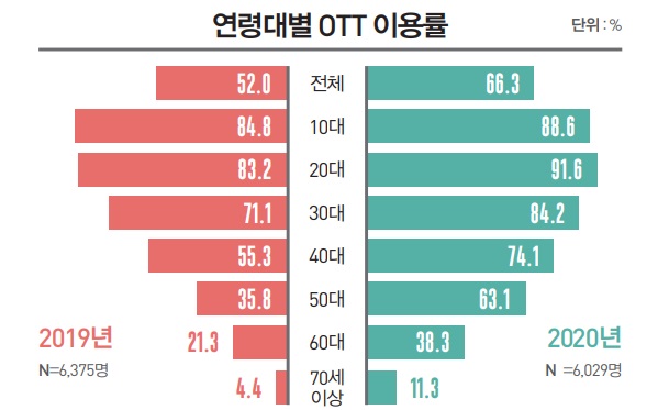 이미지: 연령대별 ott 이용률