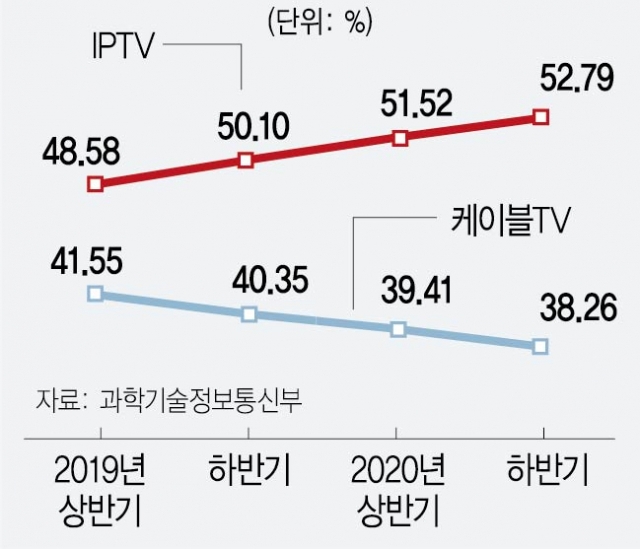 이미지: 유료방송 시장 점유율 추이