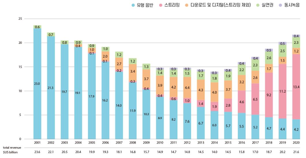 이미지: 전세계 음악산업 매출구성 추이