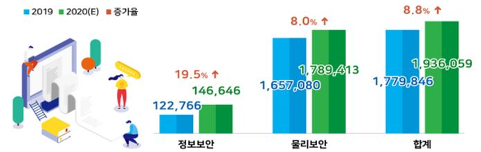 이미지: 정보보호 산업 수출 현황