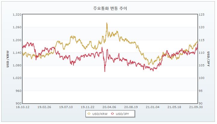 이미지: 주요 통화 변동 추이