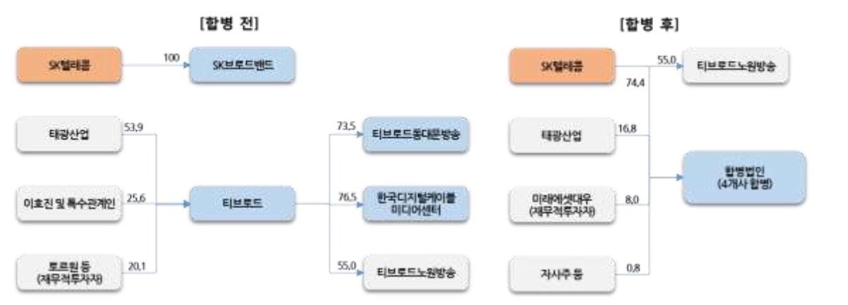 이미지: 합병 전후 예상 지분구조 추정