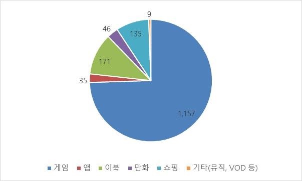 이미지: 2020년 원스토어 매출 구성